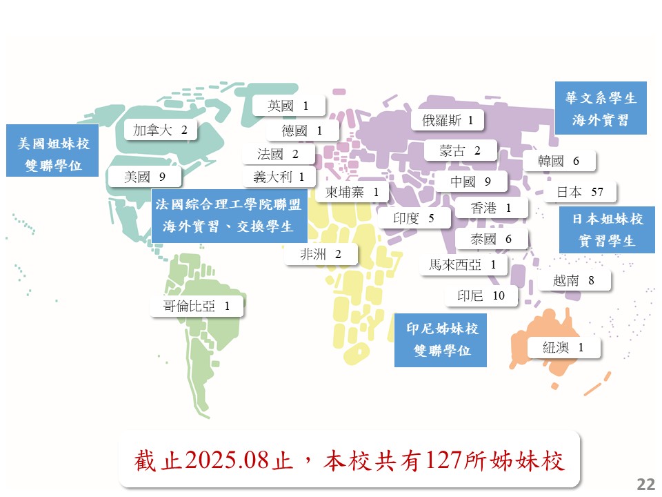 本校截至113年5月已與國外169所學校(包含陸、港、澳、蒙古地區)簽署協議成為姊妹校。